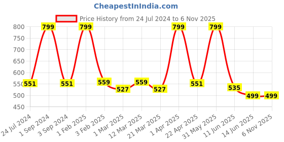 myntra.com Black Gold Pink Printed Microfiber 400 GSM Bath Towels black gold Price History Graph from 24 Jul 2024 to 2 Nov 2025
