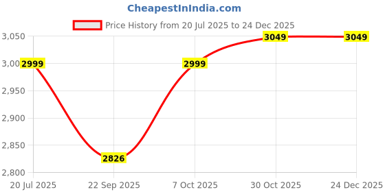 myntra.com Black gold Pink Towel Set black gold Price History Graph from 20 Jul 2025 to 24 Dec 2025