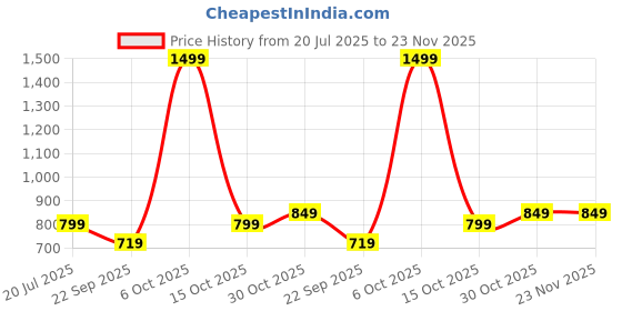 myntra.com Black gold Pink Towel Set black gold Price History Graph from 20 Jul 2025 to 23 Nov 2025