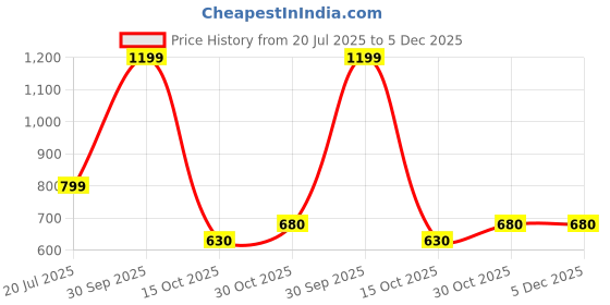 myntra.com Black gold Pink Towel Set black gold Price History Graph from 20 Jul 2025 to 5 Dec 2025