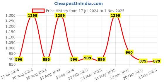 myntra.com Black gold Premium 2 Pcs Blue 400 GSM Microfiber Quick Dry Bath Towels black gold Price History Graph from 17 Jul 2024 to 1 Nov 2025