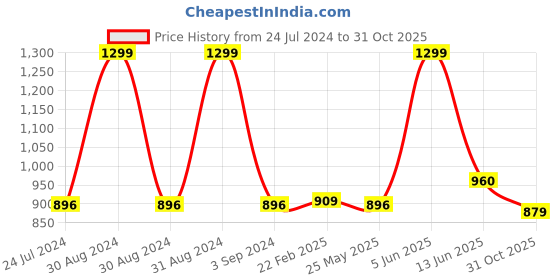myntra.com Black gold Premium 2 Pcs Pink 400 GSM Microfibre Quick Dry Bath Towels black gold Price History Graph from 24 Jul 2024 to 31 Oct 2025