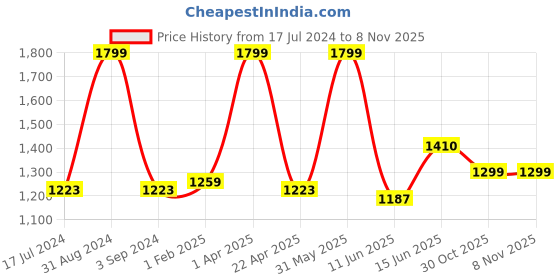 myntra.com Black gold Premium 3-Pcs Orange 400 GSM Microfiber Quick Dry Bath Towels black gold Price History Graph from 17 Jul 2024 to 4 Nov 2025