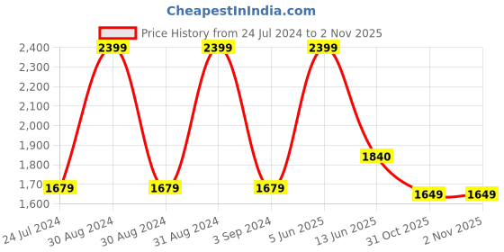 myntra.com Black gold Premium 4-Pcs Blue 400 GSM Microfiber Quick Dry Bath Towels black gold Price History Graph from 24 Jul 2024 to 2 Nov 2025