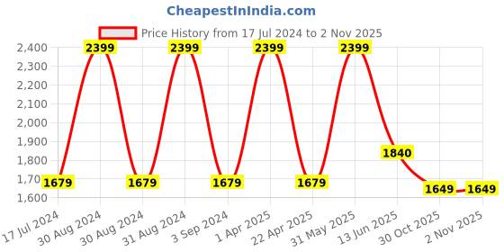 myntra.com Black gold Premium 4 Pcs Orange-Colored 400 GSM Microfiber Quick Dry Bath Towels black gold Price History Graph from 17 Jul 2024 to 2 Nov 2025