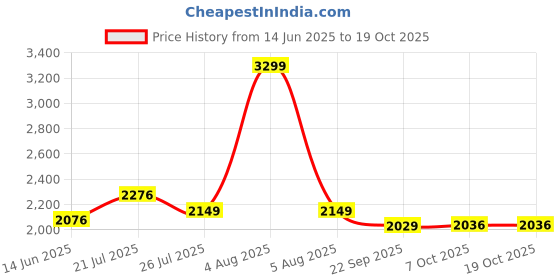 myntra.com Black gold Premium Bath Towel black gold Price History Graph from 14 Jun 2025 to 17 Oct 2025