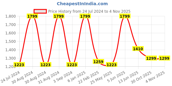 myntra.com Black gold Premium Blue 3 Pieces 400 GSM Microfiber Bath Towels black gold Price History Graph from 24 Jul 2024 to 2 Nov 2025