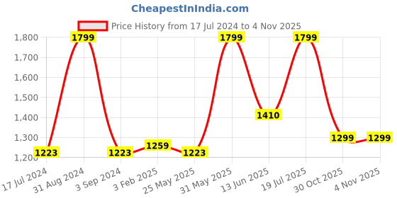 myntra.com Black gold Premium Blue 3 Pieces 400 GSM Microfibre Quick Dry Bath Towels black gold Price History Graph from 17 Jul 2024 to 1 Nov 2025