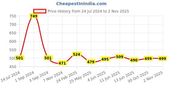 myntra.com Black gold Premium Blue 300 GSM Microfiber Quick Dry Bath Towel black gold Price History Graph from 24 Jul 2024 to 2 Nov 2025