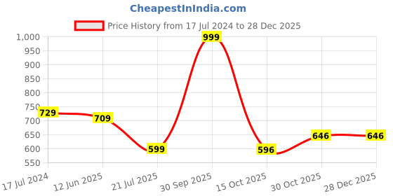 myntra.com Black gold Premium Green & White 4 Pieces Printed 354 GSM Hand Towels black gold Price History Graph from 17 Jul 2024 to 28 Dec 2025