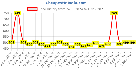 myntra.com Black gold Premium Pink 400 GSM Microfiber Bath Towel black gold Price History Graph from 24 Jul 2024 to 31 Oct 2025