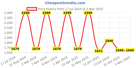 myntra.com Black gold Premium Purple 4 Pieces 400 GSM Microfibre Quick Dry Bath Towels black gold Price History Graph from 17 Jul 2024 to 31 Oct 2025
