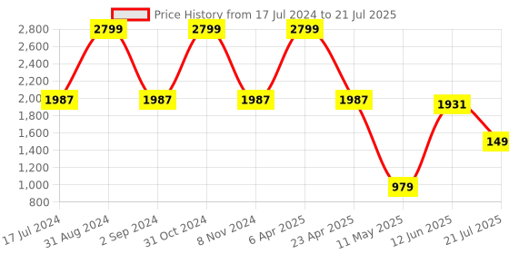 myntra.com Black gold Purple Striped Cotton 220 TC King Bedsheet With 2 Pillow Covers black gold Price History Graph from 17 Jul 2024 to 21 Jul 2025