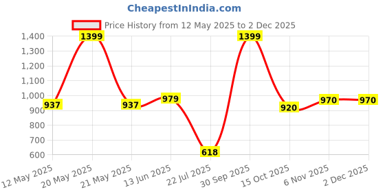 myntra.com Black gold Red & Black Set of 3 Embellished Square Cushion Covers black gold Price History Graph from 12 May 2025 to 30 Nov 2025