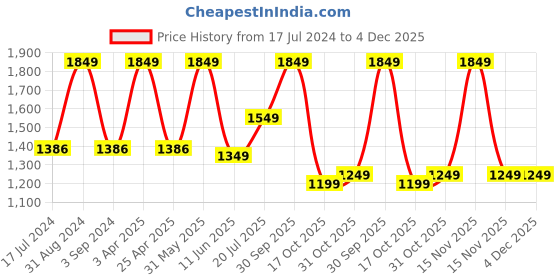 myntra.com Black gold Set of 2 Beige Textured 450 GSM Non-Slip Bath Mats black gold Price History Graph from 17 Jul 2024 to 3 Dec 2025