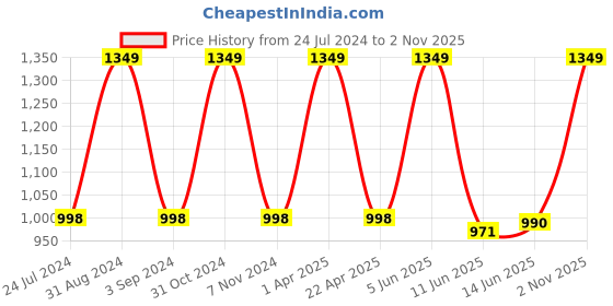 myntra.com Black Gold Set Of 2 Blue Printed 400 GSM Bath Towels black gold Price History Graph from 24 Jul 2024 to 2 Nov 2025