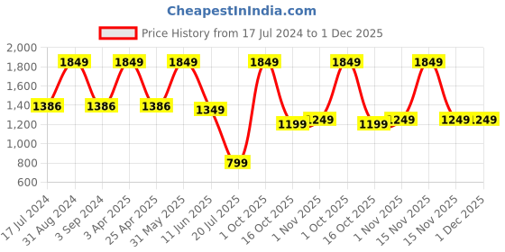 myntra.com Black gold Set of 2 Brown Textured 450 GSM Non-Slip Bath Mats black gold Price History Graph from 17 Jul 2024 to 30 Nov 2025