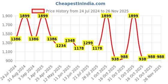 myntra.com Black gold Set Of 2 Grey Printed 400 GSM Microfiber Bath Towels black gold Price History Graph from 24 Jul 2024 to 25 Nov 2025