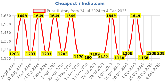 myntra.com Black gold Set Of 2 Maroon Solid 400 GSM Microfiber Bath Towels black gold Price History Graph from 24 Jul 2024 to 4 Dec 2025