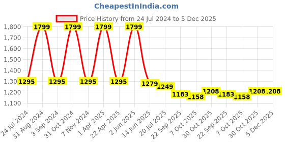 myntra.com Black gold Set Of 2 Pink Solid 400 GSM Microfiber Bath Towels black gold Price History Graph from 24 Jul 2024 to 5 Dec 2025