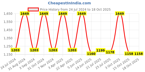 myntra.com Black Gold Set Of 2 Pink Solid 400GSM Bath Towels black gold Price History Graph from 24 Jul 2024 to 18 Oct 2025
