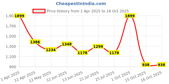 myntra.com Black gold Set Of 2 Printed 400 GSM Microfiber Bath Towels black gold Price History Graph from 1 Apr 2025 to 15 Oct 2025