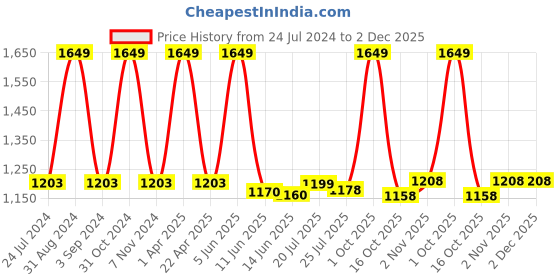 myntra.com Black Gold Set Of 2 Red Solid 400 GSM Bath Towels black gold Price History Graph from 24 Jul 2024 to 2 Dec 2025