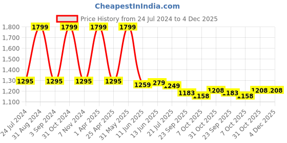 myntra.com Black gold Set Of 2 Solid 400 GSM Microfiber Bath Towels black gold Price History Graph from 24 Jul 2024 to 4 Dec 2025