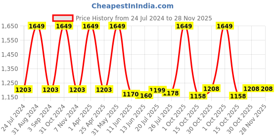 myntra.com Black gold Set Of 2 Solid 400 GSM Microfiber Bath Towels black gold Price History Graph from 24 Jul 2024 to 28 Nov 2025
