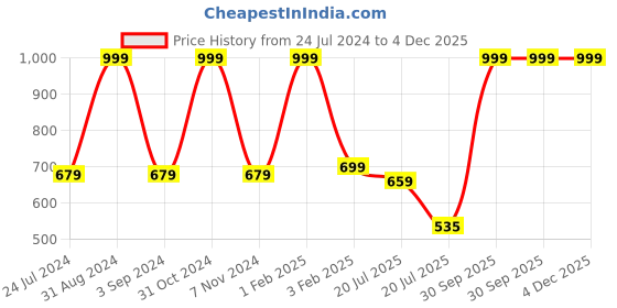 myntra.com Black gold Set of 2 Solid 650 GSM Pure Cotton Hand Towels black gold Price History Graph from 24 Jul 2024 to 4 Dec 2025