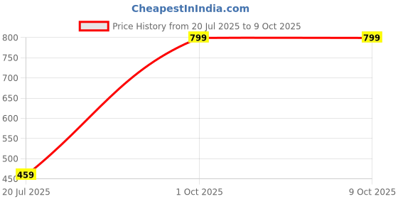 myntra.com Black gold Set Of 2 Striped Towel Set black gold Price History Graph from 20 Jul 2025 to 8 Oct 2025