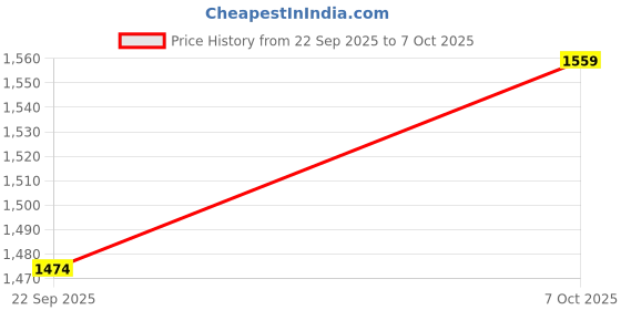 myntra.com Black gold Set Of 2 Striped Towel Set black gold Price History Graph from 22 Sep 2025 to 7 Oct 2025