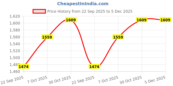 myntra.com Black gold Set Of 2 Striped Towel Set black gold Price History Graph from 22 Sep 2025 to 4 Dec 2025