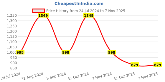 myntra.com Black gold Set Of 2 Yellow Printed 400 GSM Microfiber Bath Towels black gold Price History Graph from 24 Jul 2024 to 6 Nov 2025
