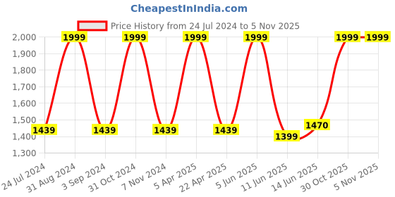 myntra.com Black Gold Set Of 3 Blue Printed 400 GSM Bath Towels black gold Price History Graph from 24 Jul 2024 to 2 Nov 2025