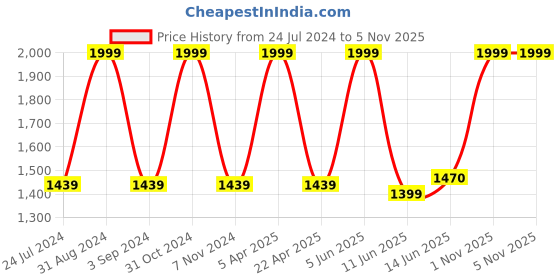 myntra.com Black Gold Set Of 3 Blue Printed 400 GSM Bath Towels black gold Price History Graph from 24 Jul 2024 to 4 Nov 2025