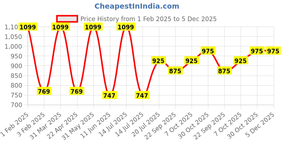 myntra.com Black gold Set Of 3 Green Anti-Skid Runners black gold Price History Graph from 1 Feb 2025 to 4 Dec 2025