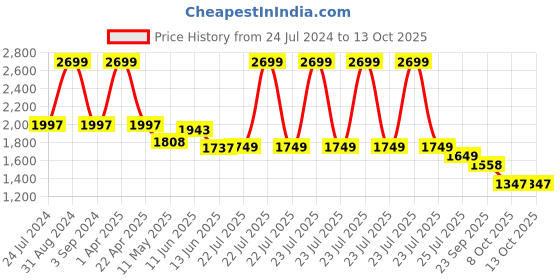myntra.com Black gold Set Of 3 Grey Striped 400 GSM Microfiber Bath Towels black gold Price History Graph from 24 Jul 2024 to 13 Oct 2025