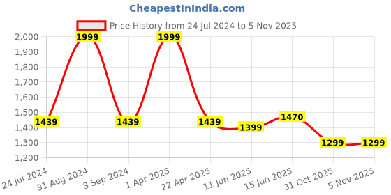 myntra.com Black Gold Set Of 3 Orange Printed 400 GSM Bath Towels black gold Price History Graph from 24 Jul 2024 to 3 Nov 2025