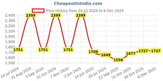 myntra.com Black gold Set Of 3 Peacock Green Solid 400 GSM Bath Towels black gold Price History Graph from 24 Jul 2024 to 5 Dec 2025