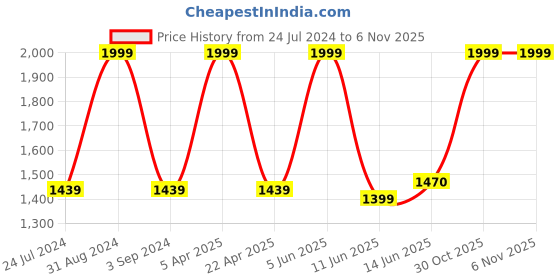myntra.com Black Gold Set Of 3 Printed 400 GSM Bath Towels black gold Price History Graph from 24 Jul 2024 to 3 Nov 2025
