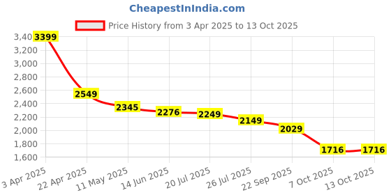 myntra.com Black gold Set Of 3 Printed 400 GSM Microfiber Bath Towels black gold Price History Graph from 3 Apr 2025 to 13 Oct 2025
