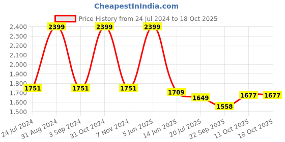 myntra.com Black Gold Set Of 3 Red Solid 400 GSM Bath Towels black gold Price History Graph from 24 Jul 2024 to 18 Oct 2025