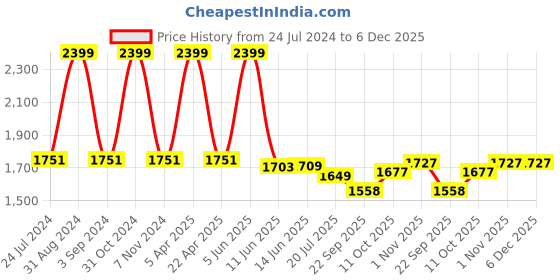 myntra.com Black Gold Set Of 3 Solid 400 GSM Bath Towels black gold Price History Graph from 24 Jul 2024 to 6 Dec 2025