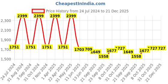 myntra.com Black gold Set Of 3 Solid 400 GSM Microfiber Bath Towels black gold Price History Graph from 24 Jul 2024 to 21 Dec 2025