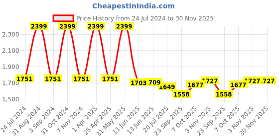 myntra.com Black gold Set Of 3 Solid 400 GSM Microfiber Bath Towels black gold Price History Graph from 24 Jul 2024 to 30 Nov 2025
