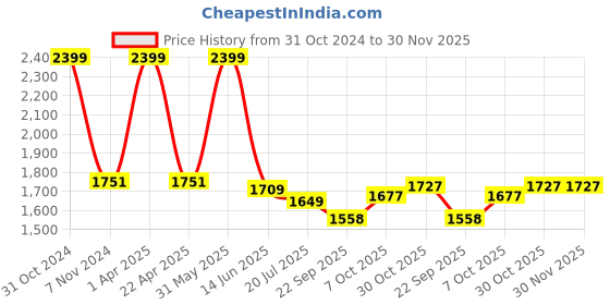 myntra.com Black gold Set Of 3 Solid 400 GSM Microfiber Bath Towels black gold Price History Graph from 31 Oct 2024 to 30 Nov 2025