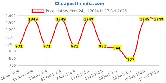 myntra.com Black gold Set of 3 Solid Cotton Double layered Hand Towels black gold Price History Graph from 24 Jul 2024 to 15 Oct 2025