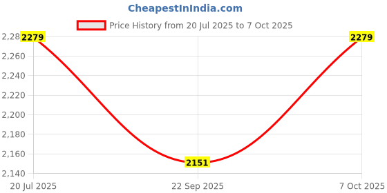 myntra.com Black gold Set Of 3 Striped Towel Set black gold Price History Graph from 20 Jul 2025 to 7 Oct 2025