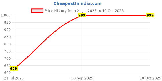 myntra.com Black gold Set Of 3 Striped Towel Set black gold Price History Graph from 21 Jul 2025 to 9 Oct 2025